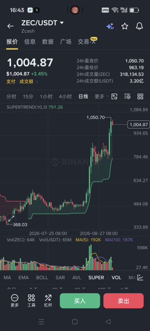 A cryptocurrency trading app screenshot showing the ZEC/USDT pair on Binance at $1,004.87, up 3.45%, with a candlestick chart showing a significant upward trend.