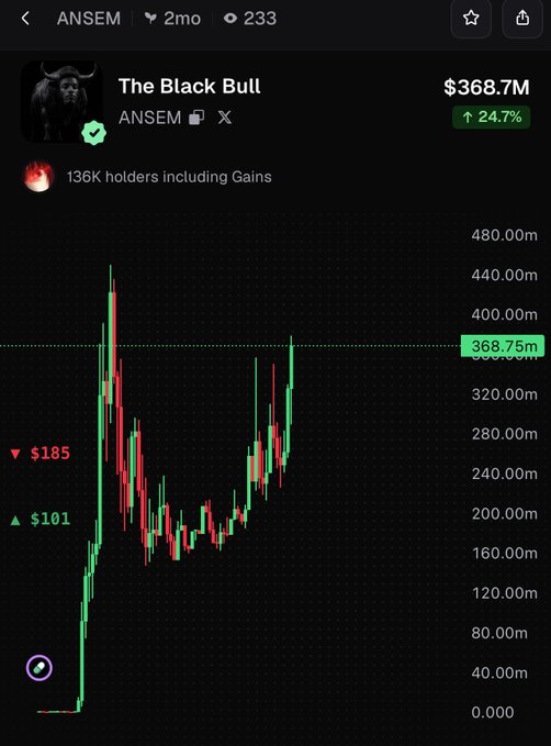 The image shows a crypto price chart for "The Black Bull" (ANSEM token) at $368.7M market cap, up 24.7% with 136K holders, displaying a pattern of green (rising) candles. This upward price movement likely represents the "green hourly candles" that caused the user to get liquidated on their short position, as referenced in the post about losing $1,000,000 betting against ANSEM's rise.