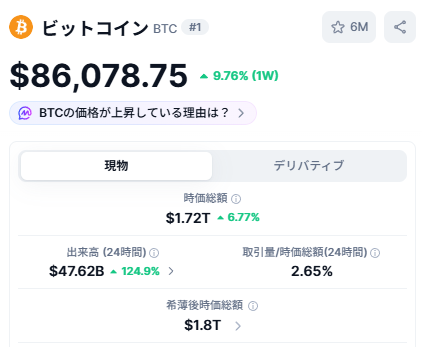 The image shows a cryptocurrency price tracker displaying Bitcoin (BTC) at $86,078.75, up 9.76% over 1 week, with a total time-weighted total of $1.72T (+6.77%), 24-hour outflows of $47.62B (+124.9%), and a futures perpetual time-weighted total of $1.8T. The post "Hey there." appears to be a simple greeting that could accompany a discussion about Bitcoin's recent price surge and market activity.