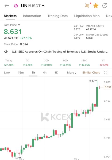Screenshot of a UNI/USDT trading chart on KCEX showing a last price of 8.631 with a +27.18% gain, featuring a candlestick chart with a recent price spike to 8.87.
