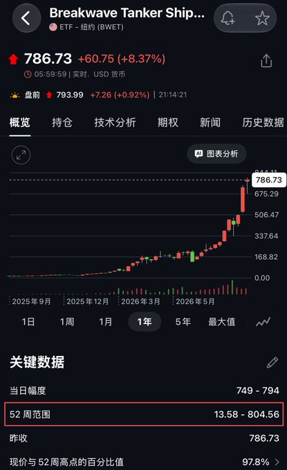A Chinese-language stock app screenshot for 'Breakwave Tanker Ship ETF (BWET)' showing a current price of 786.73 (+8.37%), with a 52-week range of 13.58 - 804.56 highlighted in red.