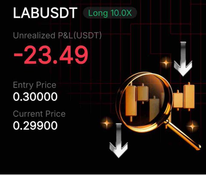 The image displays a trading dashboard for a LABUSDT Long 10.0X leveraged position, showing an unrealized P&L of -$23.49 with an entry price of 0.30000 and a current price of 0.29900, accompanied by a magnifying glass over candlestick charts and downward arrows indicating the bearish movement. This visualizes the recently opened long futures trade on the LAB token, highlighting the slight loss as the price dipped just below the entry point.