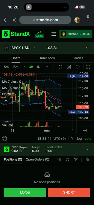 StandX trading platform mobile screenshot showing an SPCX-USD chart at 108.79, down 0.08%, with LONG and SHORT trading buttons.