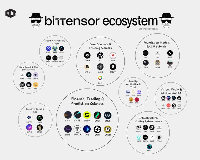 The image, credited to @ourcryptotalk, presents a "bittensor ecosystem" map organized into seven themed clusters—Agent/Automation & OS Layer (SN62, SN62, SN36, SN59, SN60, FACROT, SN94), Core Compute & Training Subnets (SN64, SN51, SN3, SN56, SN38, SN27, SN12), Foundation Models & LLM Subnets (SN4, CN1, SN18, SN19, CN3-1, SN1), Data, Search & RAG Infrastructure (SN13, SN59, SN40, SN33, SN22, SN1), Security, Verification & Trust (SN66, SN47, SN31), Vision, Media & Multimodal AI (SN44, SN45, SN52, SN8, SN23, SN7, SN24, SN2), Finance/Trading/Prediction Subnets (SN8, SN53, SN50,