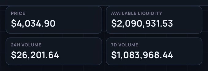 A financial dashboard displays key metrics: PRICE $4,034.90, AVAILABLE LIQUIDITY $2,090,931.53, 24H VOLUME $26,201.64, and 7D VOLUME $1,083,968.44.