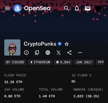 The image shows the OpenSea marketplace page for the CryptoPunks NFT collection, displaying a floor price of 32.26 ETH with 9,994 items, 3,823 unique owners, and a 1.4M ETH total volume. This directly supports the post's claim about competition potentially overtaking CryptoPunks at its current 32.26 ETH floor price.
