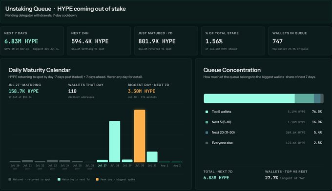 The image is a dashboard titled "Unstaking Queue: HYPE coming out of stake," showing pending delegator withdrawals with 6.83M HYPE ($394.3M at $57.74) queued over 7 days, including a daily maturity calendar highlighting a peak of 3.30M HYPE on Jul 30 ($190.3M from 116 wallets) alongside additional ~3.63M HYPE ($210M) maturing Jul 28-29 and Jul 31.