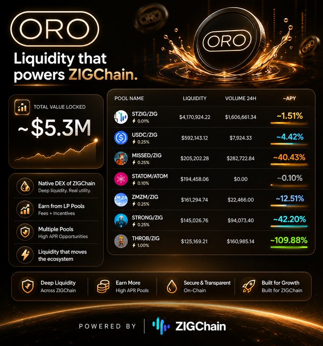 The image features a poster for an online marketplace called "Oro", which is focused on selling digital coins, or tokens. The poster includes a detailed breakdown of the coin's features and benefits, as well as information about the platform itself. The text in the image reads "Oro Liquidity that Powers Zigchain". This suggests that the coin is backed by Oro and offers users the ability to invest their money into digital assets while also gaining access to the cryptocurrency market.