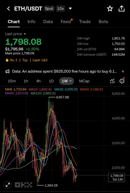 A candlestick chart of ETH/USDT spot trading pair on OKX shows the current price at 1,798.08, up 1.20%, with 24-hour high/low of 1,801.76/1,750.00 and a weekly view displaying moving averages (MA5: 1,733.94, MA10: 1,832.41, MA60: 2,872.56) and a peak of 4,957.98. The chart visually supports the bullish thesis by showing ETH trading near its lows after a significant downtrend from the 2021 peak, suggesting potential for recovery toward all-time highs.