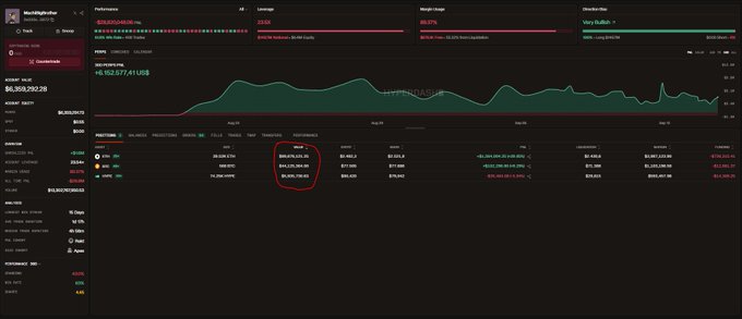 A dark-themed cryptocurrency trading dashboard displays MachiBigBrother's $150 million long position on Hyperliquid, with the platform interface showing key metrics including 23.5x leverage, 89% margin utilization, and approximately $6.94 million in equity. The holdings breakdown confirms the post's details, showing ETH positions valued at $99.7 million with a $1.56 million profit, BTC at $44.1 million, HYPE at $5.9 million, and a red-circled all-time PnL of -$28.86 million.