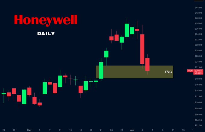 The image shows a chart for Honeywell Daily, which displays a red bar followed by a green bar. The bars are positioned next to each other, possibly representing price ranges or trends within those ranges. The chart's focus seems to be on the daily fluctuations in price rather than long-term trends or broader market analysis. Additionally, there is an overlay of the word "Honeywell" near the top left corner of the image, indicating that this chart could be related to Honeywell stock prices and markets.