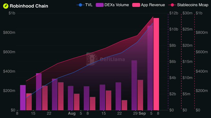 A DefiLlama chart titled "Robinhood Chain" displaying upward trends in TVL (blue line), DEXs Volume (purple bars), App Revenue (pink bars), and Stablecoins Mcap (red line) over a period from August to September.
