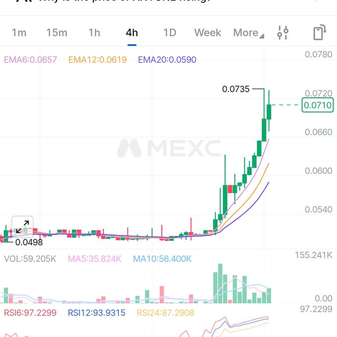 A MEXC 4-hour candlestick chart shows a sharp price surge from $0.0498 to a peak of $0.0735, with the current price at $0.0710, accompanied by rising EMA indicators (6: 0.0657, 12: 0.0619, 20: 0.0590) and high RSI values (6: 97.22, 12: 93.93, 24: 87.29) indicating strong bullish momentum—visually supporting the post's claim that the token is climbing back toward $1.