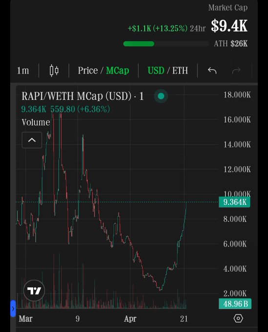 A TradingView candlestick chart showing RAPI/WETH market cap, displaying a price of 9.364K with +6.36% gain and a $9.4K market cap.