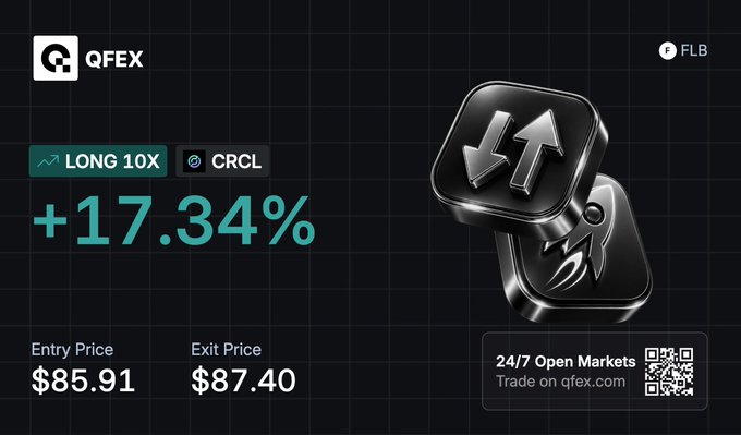 The image is a QFEX promotional graphic showcasing a successful "+17.34%" long position on CRCL with 10X leverage, showing an entry price of $85.91 and exit price of $87.40, alongside 3D metallic trading icons and a QR code for 24/7 market access—perfectly illustrating the post's highlight of another winning trade on $CRCL and an invitation to trade on QFEX.
