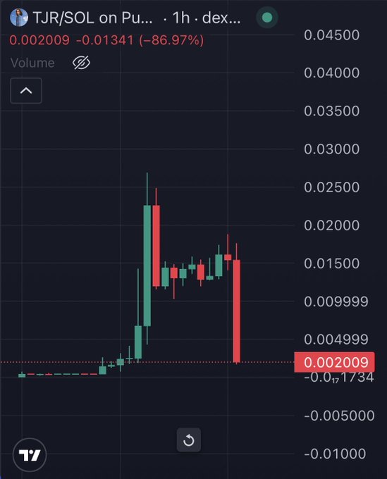 The image shows a 1-hour candlestick chart for the TJR/SOL trading pair on a DEX, displaying a dramatic price surge to around 0.025 followed by a sharp decline back down to 0.002009, representing an 86.97% drop. The chart visually captures the volatile price action referenced in the post, where the user mentions receiving a large amount of $tjr tokens unexpectedly and selling them off quickly before any further price collapse.