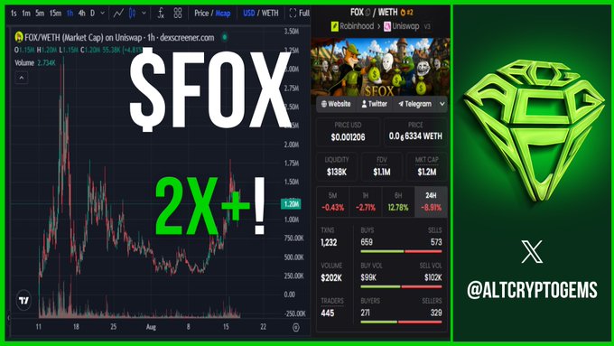 The image displays a trading chart for $FOX/WETH on Uniswap showing the token reaching a 2x gain, with key metrics visible including a price of $0.001206, 24H change of -0.43%, and market cap of $1.2M. A green fox logo and the handle @ALTCRYPTOGEMS appear alongside the chart, visually reinforcing the post's celebration of FOX's 2x price movement.