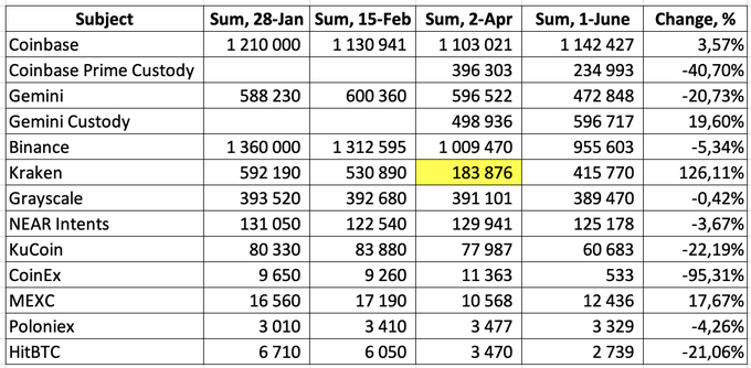 The image shows a table with various statistics about coinbase, including balances on major exchanges such as Coinbase, Gemini Custody, and Poloniex. The data indicates that the balances have increased over time, but nothing critical has happened yet. The main volume of ZEC that left Orchard has moved to personal transparent storages instead of exchanges at all. This information is relevant to a post discussing coinbase statistics in early July.