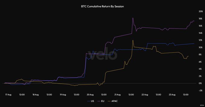 A dark-themed chart titled "BTC Cumulative Return By Session" tracks Bitcoin's cumulative returns across US, EU, and APAC trading sessions from August 17–23, showing all three regions ending in positive territory—US around 10–11%, EU near 16–18%, and APAC approximately 7%—visually confirming the post's claim that traders across all major sessions were net buyers of Bitcoin this week.