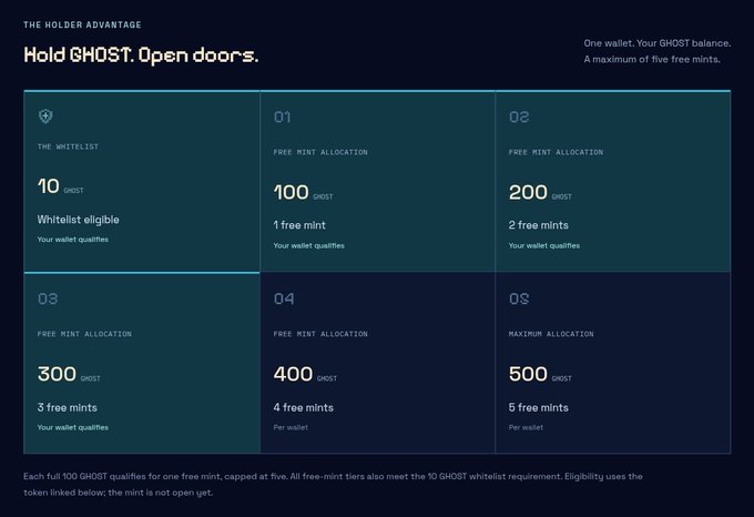 A promotional graphic titled "THE HOLDER ADVANTAGE: Hold GHOST. Open doors." showing tiered free mint allocations from 100 to 500 GHOST, with tier 1 marked "Whitelist eligible."