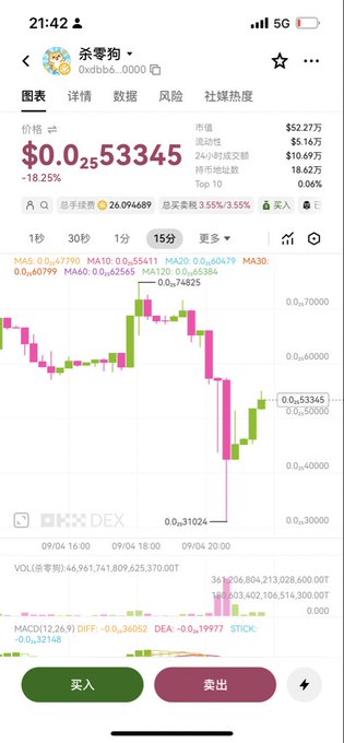 A smartphone screenshot shows a trading chart for the cryptocurrency $杀零狗 (0xdb6...0000) at a price of $0.053345, down 18.25%, with a 24-hour volume of $10.69M and an 80.66% surge, displayed on what appears to be a Chinese crypto exchange app; the image likely serves as a visual reference for the weekend livestream discussing "turnaround coins" and "zero-killers" (meme coins trading at fractions of a cent that have the potential to skyrocket or "kill" to zero).