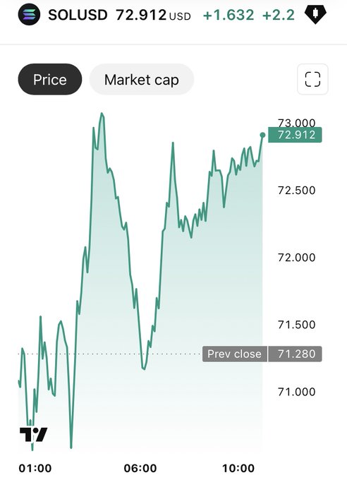 A TradingView price chart for SOLUSD shows Solana climbing to $72.912, up +1.632 (+2.2%) intraday, with the price recovering from lows near $70 to push back toward the daily high around $73.000. The chart visually supports the post's claim of a "clean intraday recovery structure," highlighting the steady uptrend from the previous close of $71.280 toward the $73 resistance level.