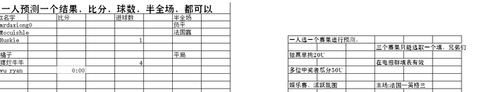 The image shows two spreadsheet-style charts in Chinese for predicting match outcomes (score, goals, half/full game) with column headers like "选手" (Player), "比分" (Score), "球数" (Goals), and "全场" (Full Game), alongside instructions for predicting three matches with prizes of 20 USDT and 50 USDT splits via Telegram—relating to the France vs England match prediction contest mentioned in the post.