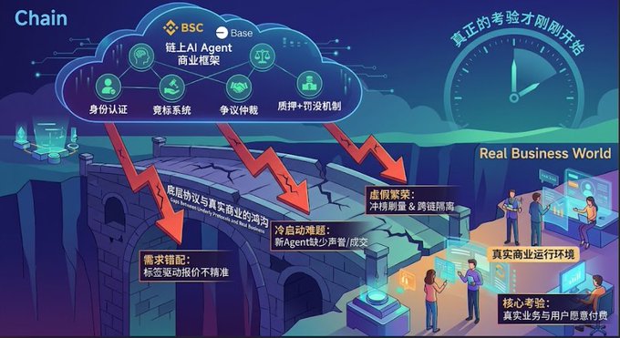 An infographic depicting the transition from virtual to real business environments using a bridge metaphor, with Chinese text and BSC Chain branding.