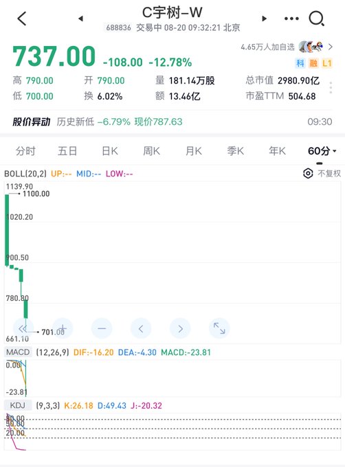 The image shows a stock chart for C宇树-W (688836) trading at 737.00, down 108.00 (-12.78%), with a market cap of 298.09 billion yuan and a P/E ratio of 504.68. The chart's sharp downward price movement and sky-high valuation contradict the post's claim that "100 Billion Market Cap Is the Rational Valuation," suggesting the stock is vastly overvalued and experiencing a significant correction.