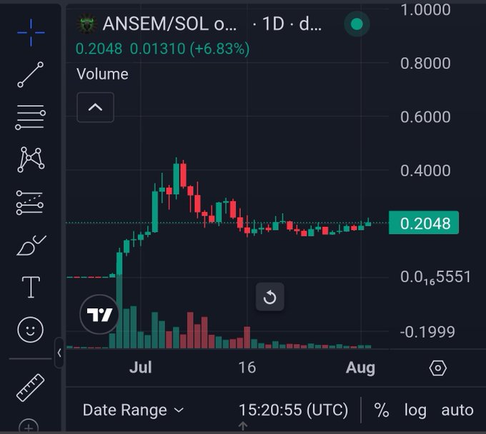 A TradingView chart displays the ANSEM/SOL trading pair on a daily timeframe, showing a price of 0.2048 SOL with a 6.83% gain, following a sharp rally in July that has since consolidated near recent lows. The price action supports the post's bullish sentiment, with the token holding above its support level after a strong initial pump.