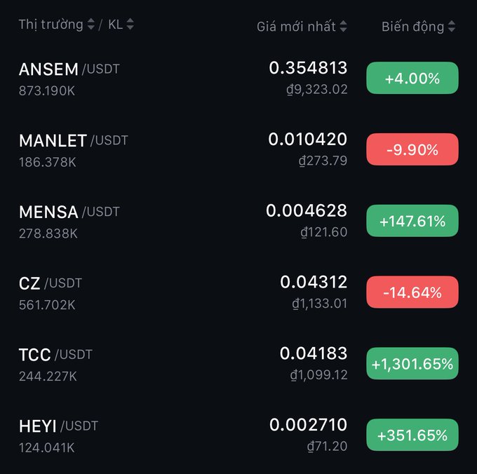 Cryptocurrency market listing showing KL pairs: ANSEM/USDT (+4.00%, đ9,323.02), MANLET/USDT (-9.90%, đ273.79), MENSA/USDT (+147.61%, đ121.60), CZ/USDT (-14.64%, đ1,133.01), TCC/USDT (+1,301.65%, đ1,099.12), and HEYI/USDT (+351.65%, đ71.20).