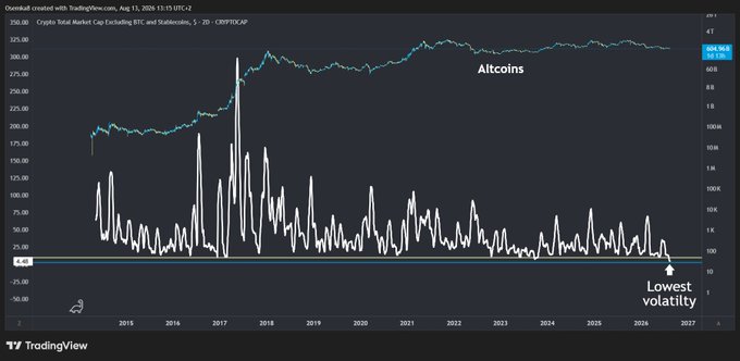 A TradingView chart titled "Crypto Total Market Cap Excluding BTC and Stablecoins, $ - CRYPTOCAP" showing a long-term price chart with annotations "Altcoins" and "Lowest volatility" pointing to recent data.