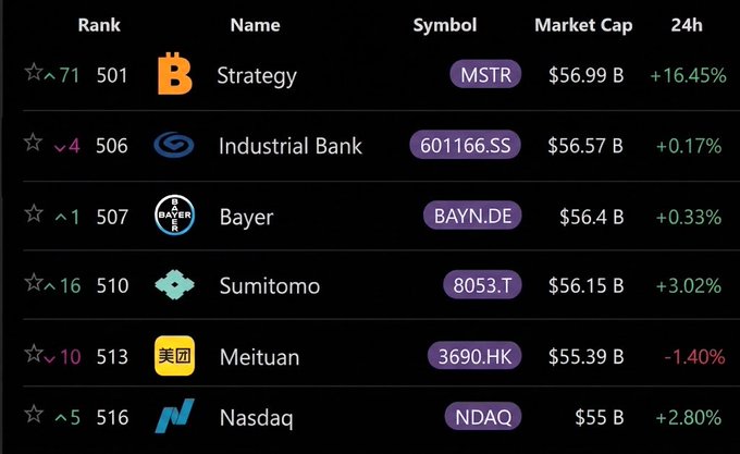 A cryptocurrency/stock market ranking table shows Strategy (MSTR) at rank 501 with a $56.99B market cap after a +16.45% surge, surpassing Industrial Bank ($56.57B), Bayer ($56.4B), Sumitomo ($56.15B), Meituan ($55.39B), and Nasdaq ($55B). The data supports the post's claim that Michael Saylor's Strategy has leapfrogged Bayer, Sumitomo, and Nasdaq in market capitalization, with its next milestone being the London Stock Exchange at $58B.