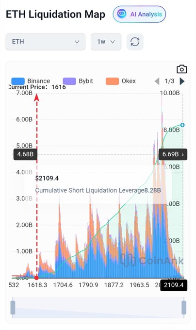 The image shows a chart of Cumulative Short Liquidation Leverage (CSLL) for Ether (ETH), as indicated by the red line, which is located at approximately $8.3B. The text "Ether Liquidation Map" suggests that this image might be related to analyzing the trends and patterns in Ether trading or the overall market conditions surrounding it. The post provides insight into what's happening in the chart based on the information provided.