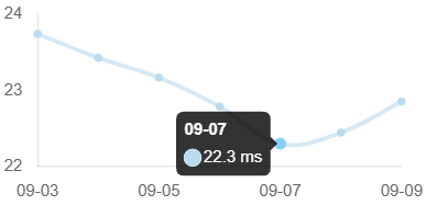 A line graph with a light blue line tracks a downward trend from 24 to a low of 22.3 ms on September 7, before slightly rising again toward September 9.