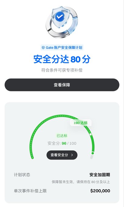 A Chinese-language mobile app screen displays a Gate.io security score of 80 points, indicating eligibility for compensation with a maximum payout of $200,000.