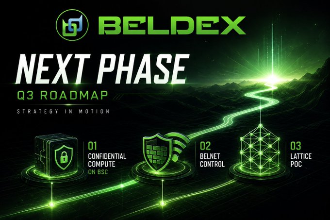 Beldex's "Next Phase: Q3 Roadmap" graphic outlines three upcoming initiatives—Confidential Compute on BSC (01), BelNet Control (02), and Lattice PoC (03)—with a glowing green path leading toward a distant horizon, visually reinforcing the post's emphasis on the project's shift beyond transaction privacy toward broader confidential computing infrastructure, particularly its exploration of confidential compute on BSC this quarter.