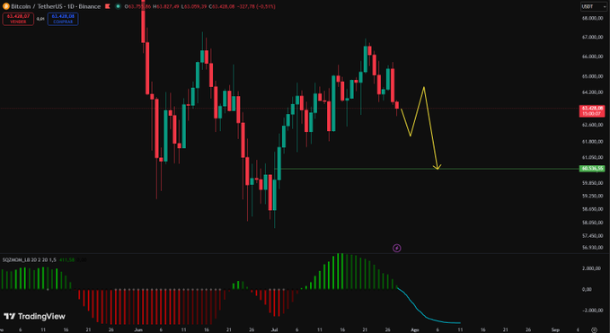 A candlestick chart of Bitcoin (BTC/USDT) on Binance shows the price falling toward a key support level around $60,515, with a yellow arrow projecting a potential further drop to the $59,150 area, alongside a Squeeze Momentum indicator below that has turned bearish—reflecting the post's note on BTC's sharp decline despite easing inflation expectations.
