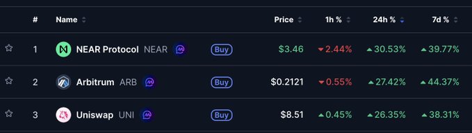 The image shows a cryptocurrency price tracker displaying the top three tokens by market cap: NEAR Protocol (NEAR) at $3.46, Arbitrum (ARB) at $0.2121, and Uniswap (UNI) at $8.51, with notable 7-day gains of 39.77%, 44.37%, and 38.31% respectively. The table supports the post's bullish sentiment about ARB, as its substantial 44.37% weekly surge aligns with the claim that ARB has tripled from its lows and validates the underlying investment thesis.