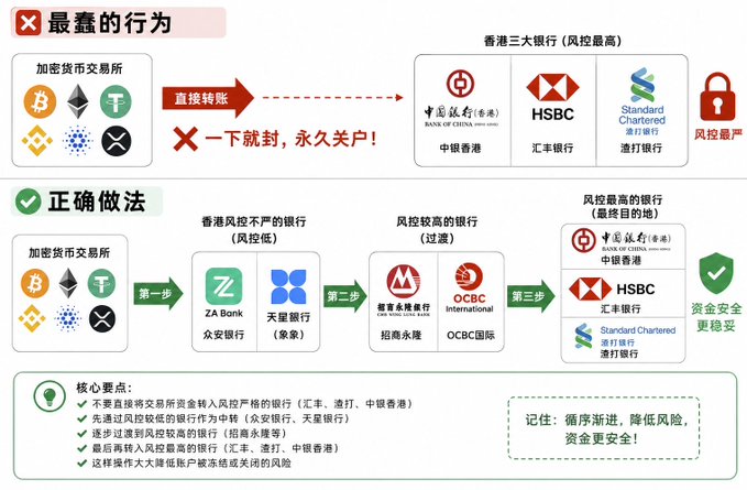 The image contrasts the "stupidest behavior" of directly transferring funds from crypto exchanges (Bitcoin, Ethereum, USDT) to high-risk Hong Kong banks like Bank of China Hong Kong, HSBC, and Standard Chartered—resulting in account freezing—with the "correct approach" of routing funds through lower-risk banks (ZA Bank, Tianying Bank), then to medium-risk banks (CMB Wing Lung, OCBC), before finally reaching the high-risk banks. It outlines a three-step progressive transfer method to minimize detection and ensure fund safety.