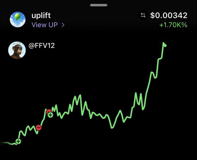 A mobile app screenshot showing a cryptocurrency or token chart for 'uplift' priced at $0.00342 with a +1.70K% gain, associated with the username '@FFV12'.