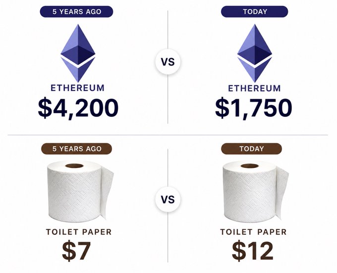 A comparison infographic contrasting prices 5 years ago versus today: Ethereum dropped from $4,200 to $1,750, while Toilet Paper rose from $7 to $12.