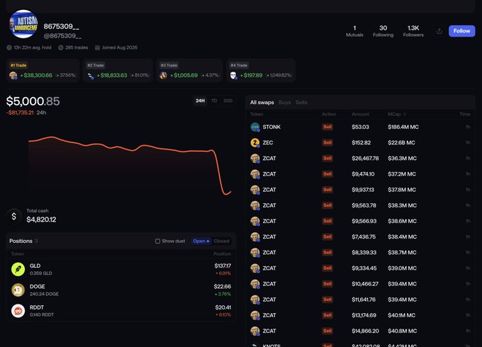 The image shows a crypto wallet (0x...fB30@) with a balance of $5,000.85, down $8,138.21 (24h), displaying a massive selling spree of $ZCAT tokens ranging from $22.66 to $197.89, alongside positions in $GLD, $DOGE, and $RDOT. This illustrates the post's point about someone panic-selling and exiting crypto after losses.
