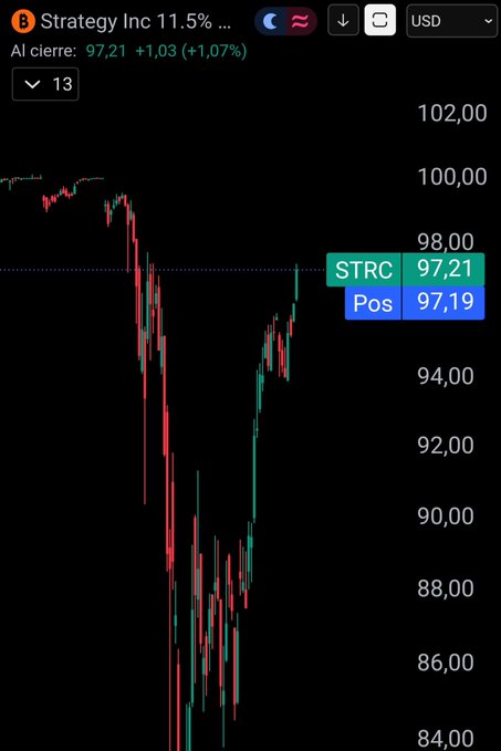 A candlestick chart of Strategy Inc ($STRC) at 97.21 (+1.07%) shows a sharp decline to around 84 followed by a recovery, with the current price (Pos 97.19) nearly matching the previous level near 98.00. The image supports the post's bullish sentiment by visually illustrating STRC's upward rebound, which the author uses as evidence that bearish sentiment in the Bitcoin market is fading.