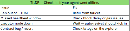 The image is a TL;DR checklist titled "Checklist if your agent went offline," listing common issues (ran out of RITUAL, missed heartbeat window, executor node down, contract bug/revert) alongside their corresponding fixes. It complements the post about Ritual's Persistent Agents by illustrating the troubleshooting framework for when agents crash or go offline.
