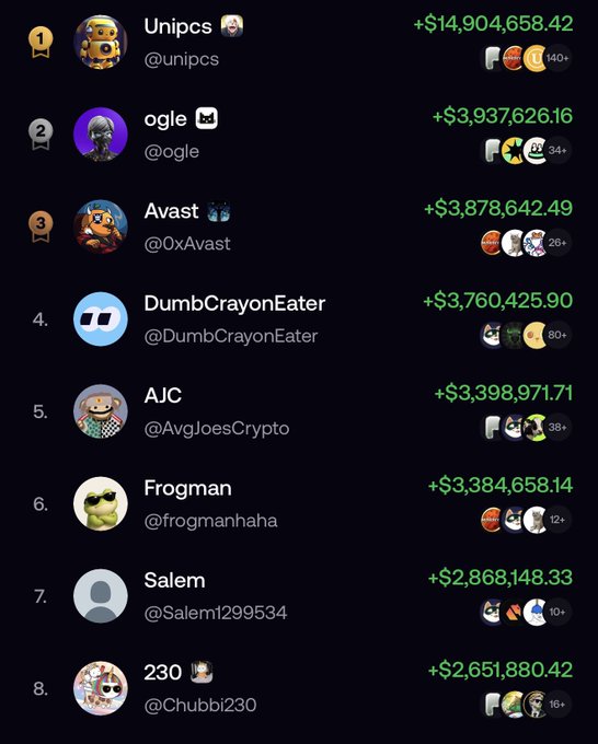 A leaderboard displays top holders and their gains: Unipcs (+$14,904,658.42), ogle (+$3,937,626.16), Avast (+$3,878,642.49), DumbCrayonEater (+$3,760,425.90), AJC (+$3,398,971.71), Frogman (+$3,384,658.14), Salem (+$2,868,148.33), and 230 (+$2,651,880.42). The image supports the post's argument by showing substantial dollar amounts in unrealized profits that critics dismiss as "not real money," highlighting the disconnect between skeptics' "cope" and the actual financial gains these holders have accumulated.
