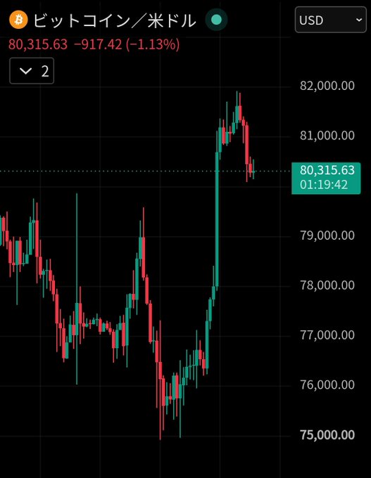 A Japanese-language Bitcoin/USD chart showing BTC at $80,315.63, down $917.42 (-1.13%) after recently spiking above $82,000 from a low near $76,000, illustrating the volatile price action that may prompt consideration of going long.