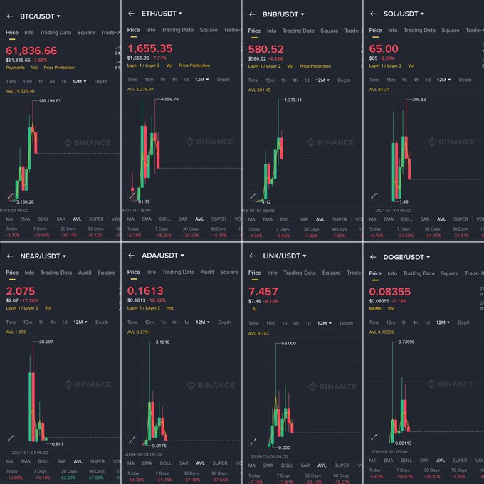 In this image, there are a total of 14 trading charts displayed against a black background for Bitcoin, Ethereum, Binance, and Solana cryptocurrencies. Each chart represents price data, showing fluctuations over time. The charts are arranged side by side, with each cryptocurrency represented on its own page or section within the image. 

The Bitcoin chart is located in the top left corner of the image, while the Ethereum chart is positioned at the bottom right corner. The Binance and Solana charts can be found in between these two sections, covering most of the middle area of the image. There are also additional price data for individual cryptocurrencies visible on each chart's page or section. Overall, this grid of trading charts provides a comprehensive view of various cryptocurrency prices throughout different time periods.