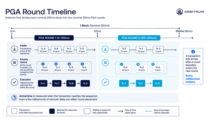 An infographic titled 'PGA Round Timeline' from Arbitrum illustrates how 250ms blocks are divided into two 125ms PGA rounds, detailing intake, priority queue, and execution phases.