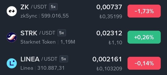 The image shows a cryptocurrency trading dashboard displaying three tokens—ZK/USDT (zkSync) down 1.73% at 0.00737, STRK/USDT (Starknet Token) up 0.26% at 0.02312, and LINEA/USDT (Linea) down 0.14% at 0.002161—all marked with 5x leverage, likely illustrating Layer 2/scaling tokens being compared to $ARB's performance mentioned in the post.